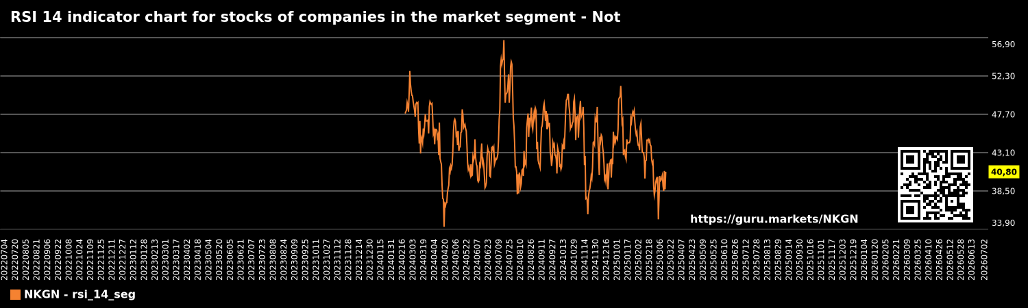 RSI 14 indicator chart for stocks of companies in the market segment - Not